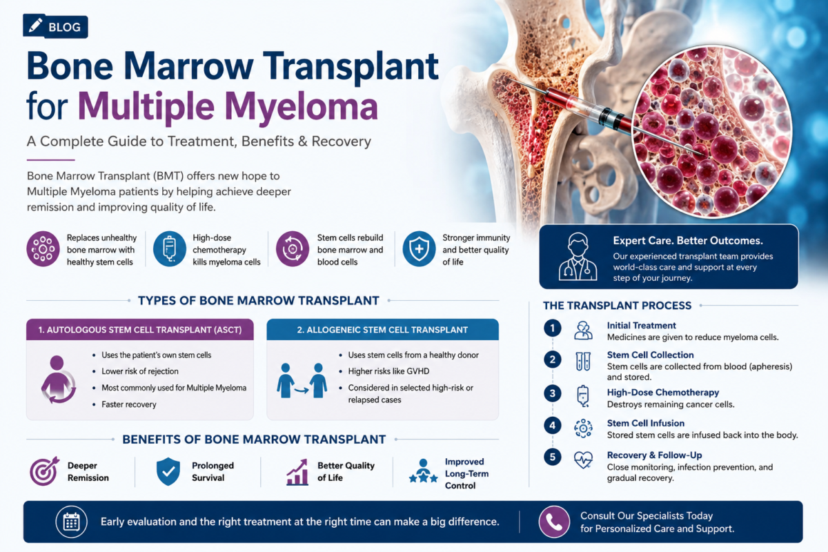 Medical illustration showing a Bone Marrow Transplant procedure for Multiple Myeloma, including stem cell transplantation, bone marrow anatomy, treatment process, and recovery concept.